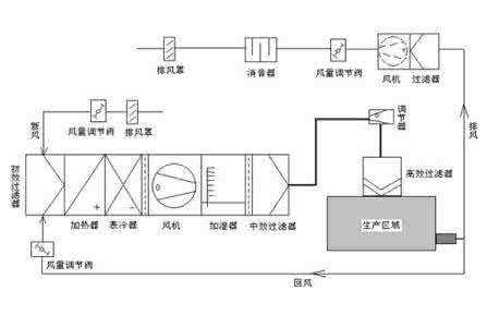 潔凈室空調(diào)安裝有哪些注意事項？